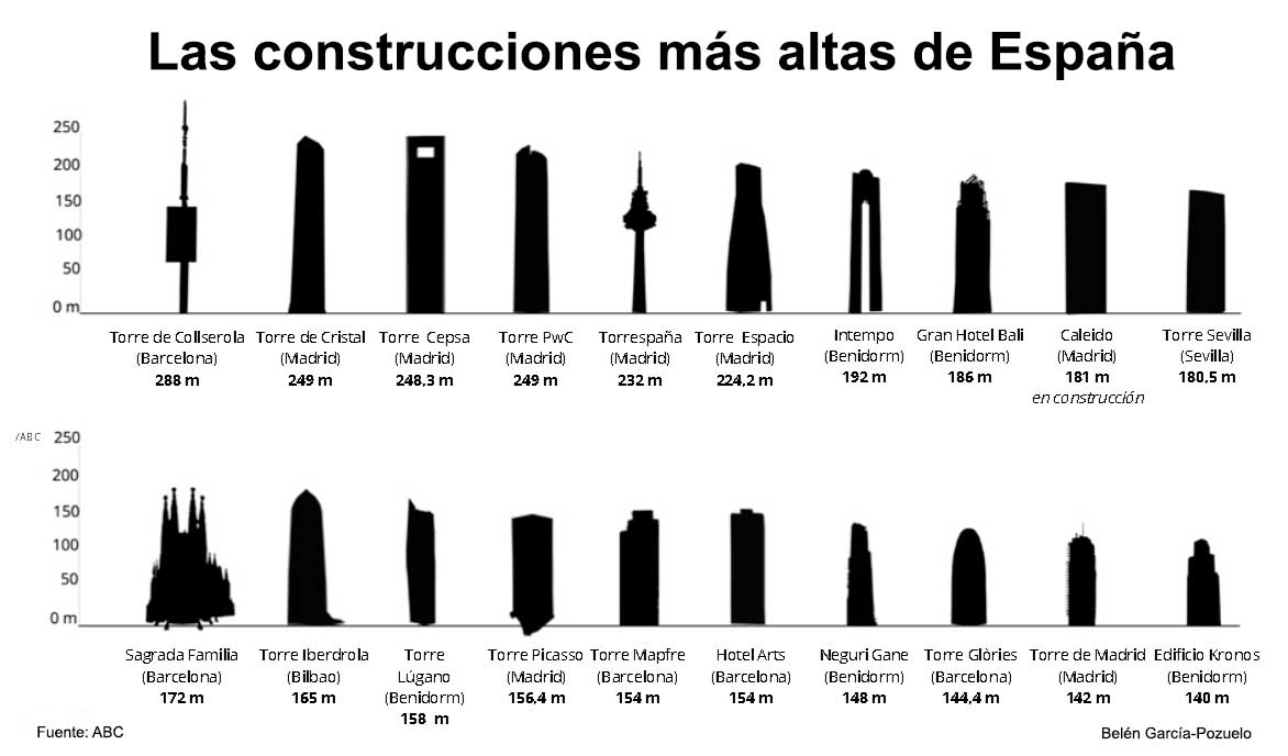Las construcciones más altas de España